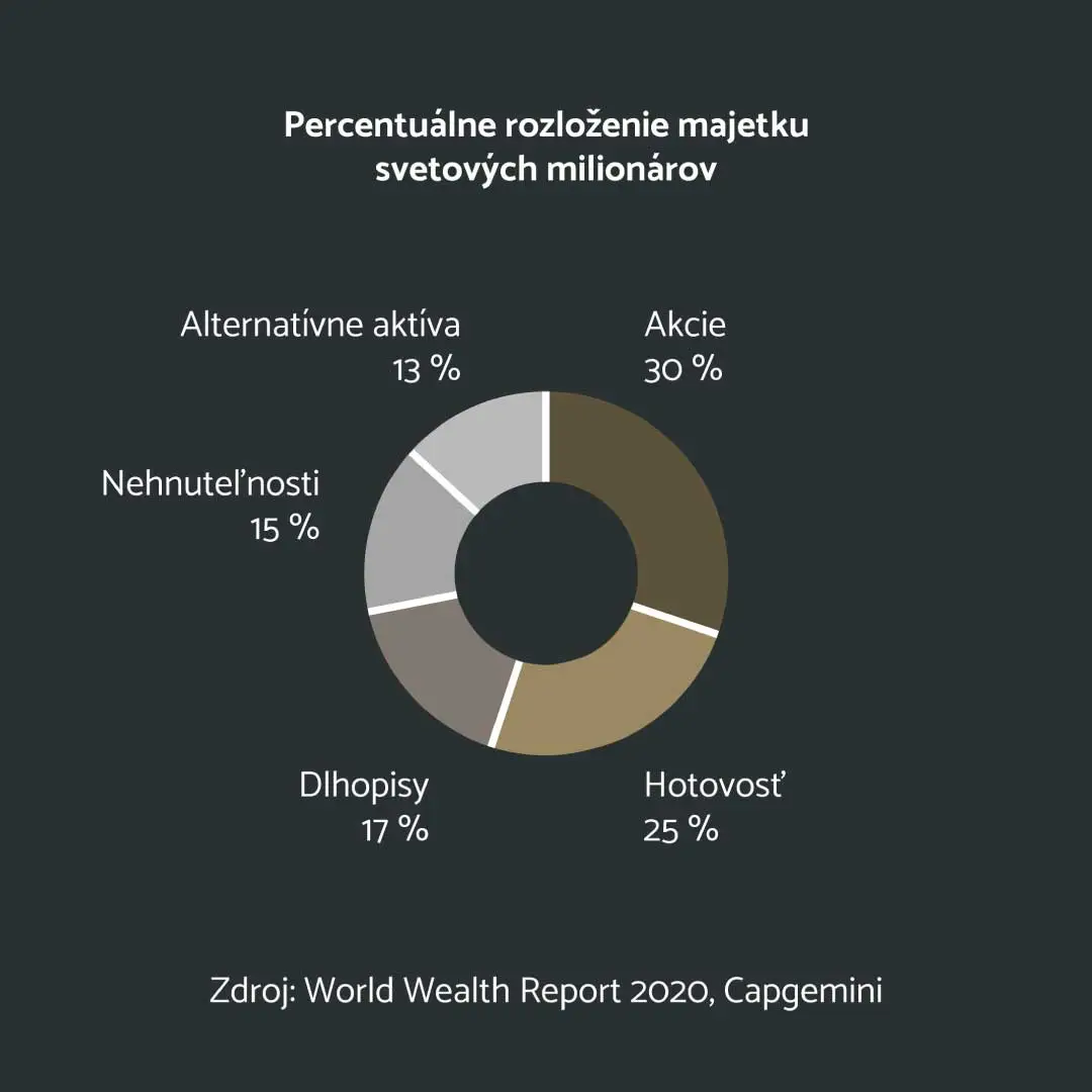 rozloženie majetku milionárov