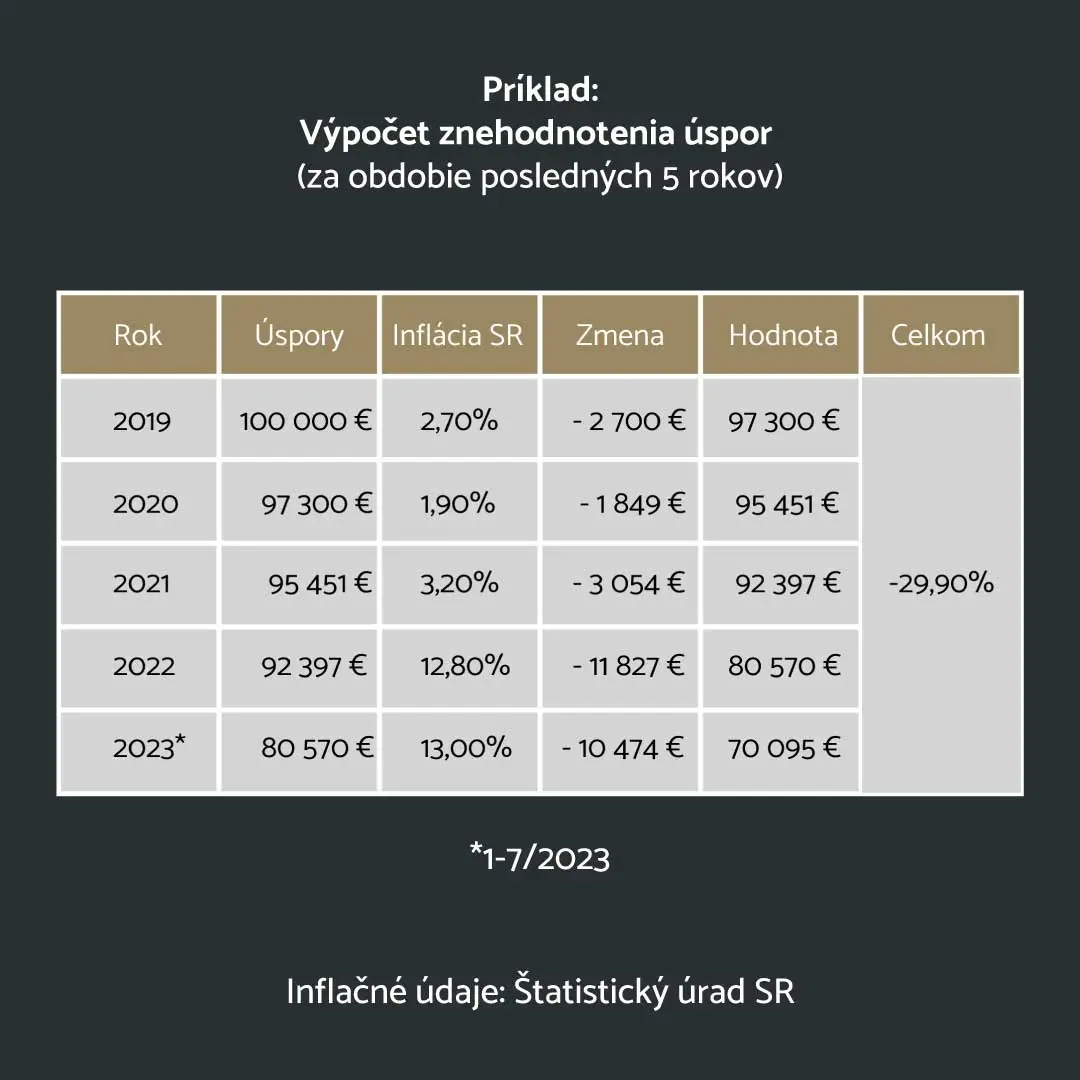 znehodnocovanie úspor