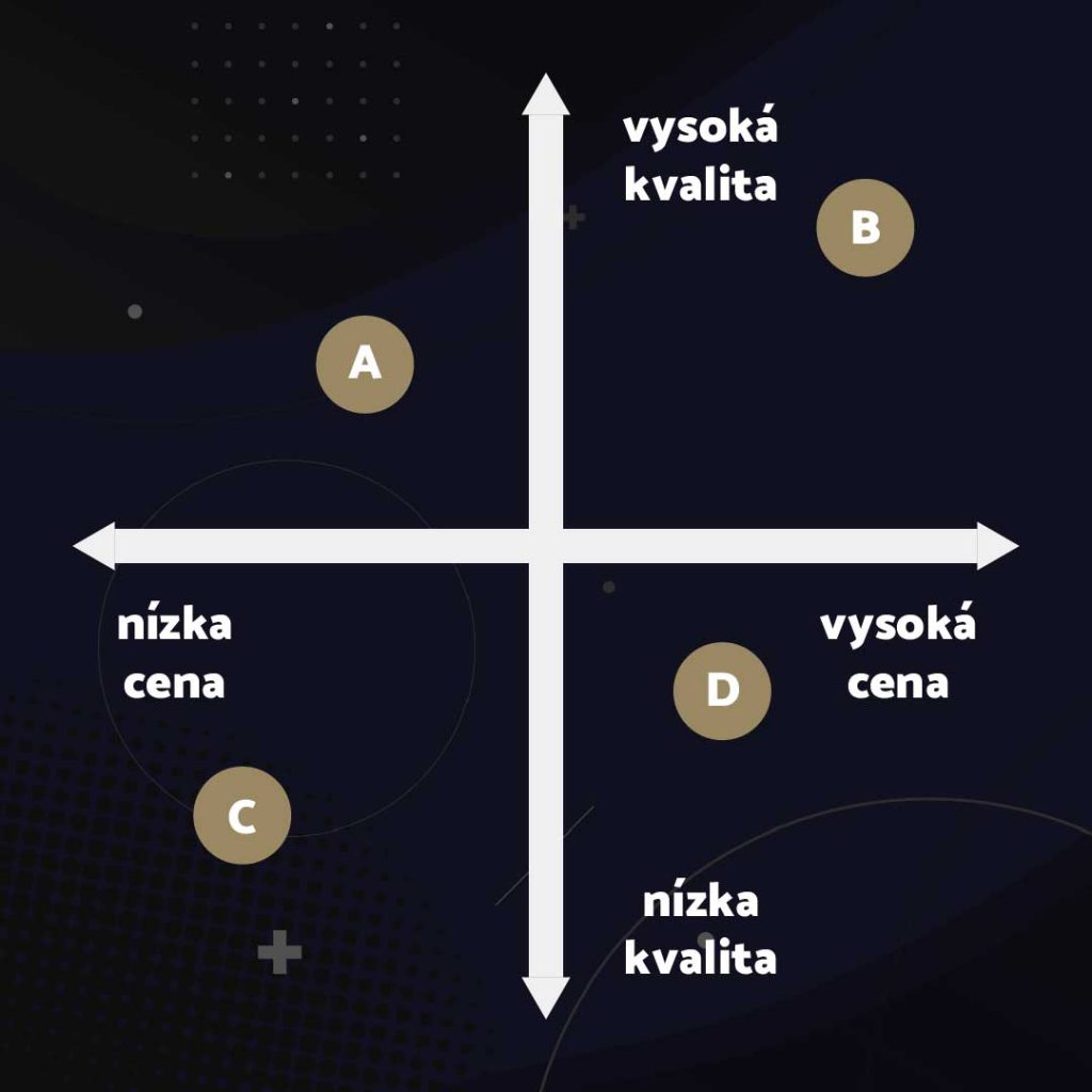 Brand pozicioning. Úprava: Radovan Hýbl.