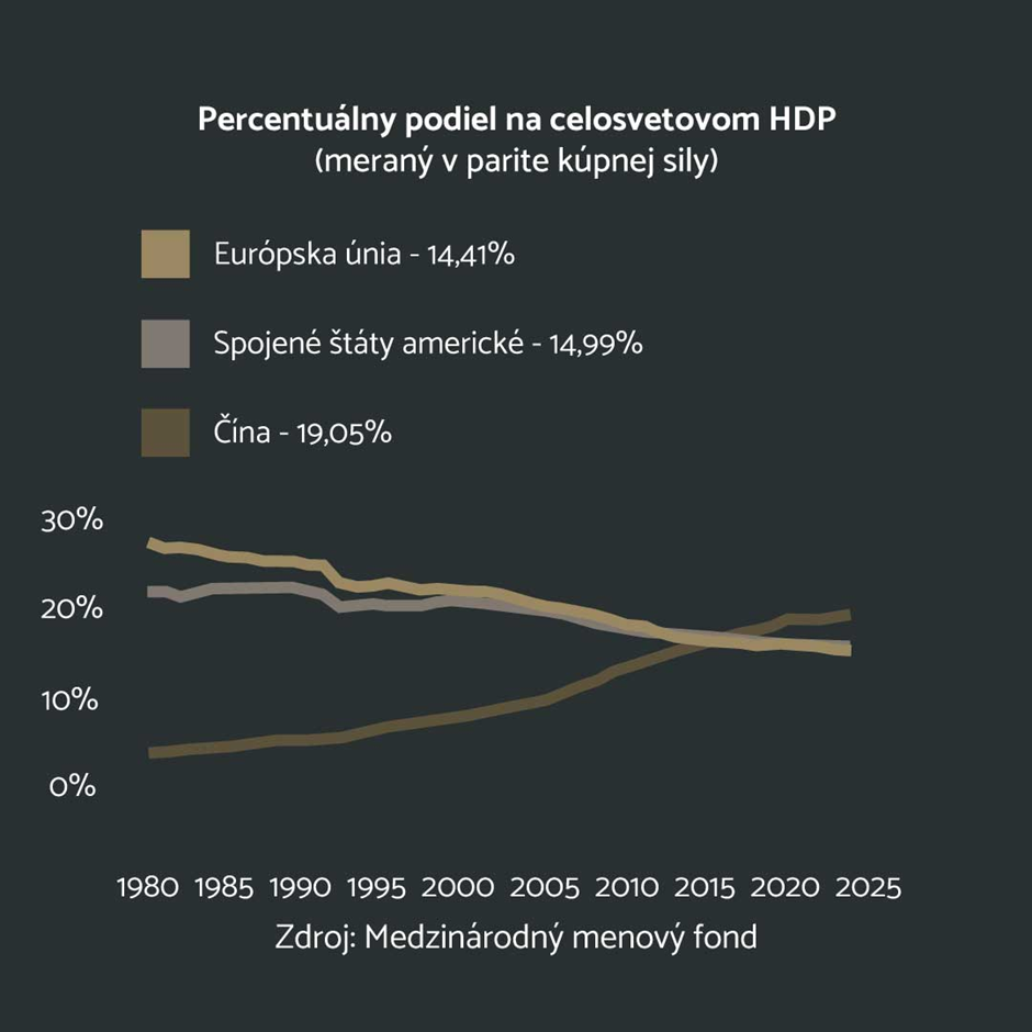 Podiel vybraných regiónov na celosvetovom HDP meraný v parite kúpnej sily. Zdroj: Medzinárodný menový fond. Spracovanie: Radovan Hýbl